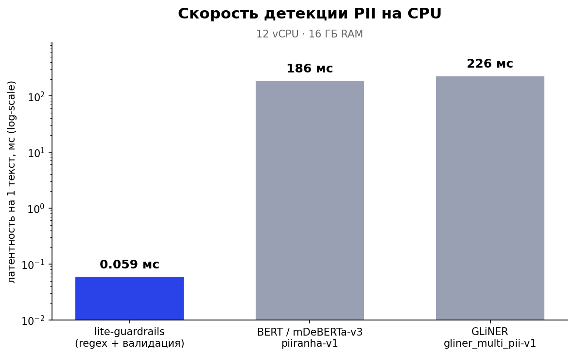 Замер времени работы lite-guardrails и NER моделей